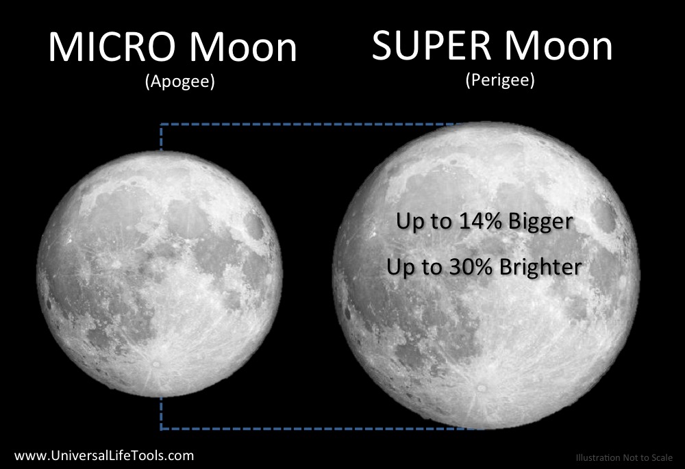  "SUPERMOON" ดวงจันทร์โคจรใกล้โลกที่สุดในรอบ 68 ปี