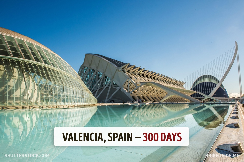  เมืองเมืองบาเลนเซีย (Valencia) เมืองที่มีขนาดใหญ่เป็นอันดับที่ 3 ของประเทศสเปน 1 ปี มีแดดออก 300 วัน 