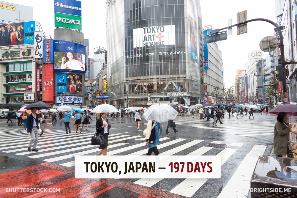 มหานครโตเกียว (Tokyo) เมืองหลวงของประเทศญี่ปุ่น 1 ปี มีแดดออก 197 วัน