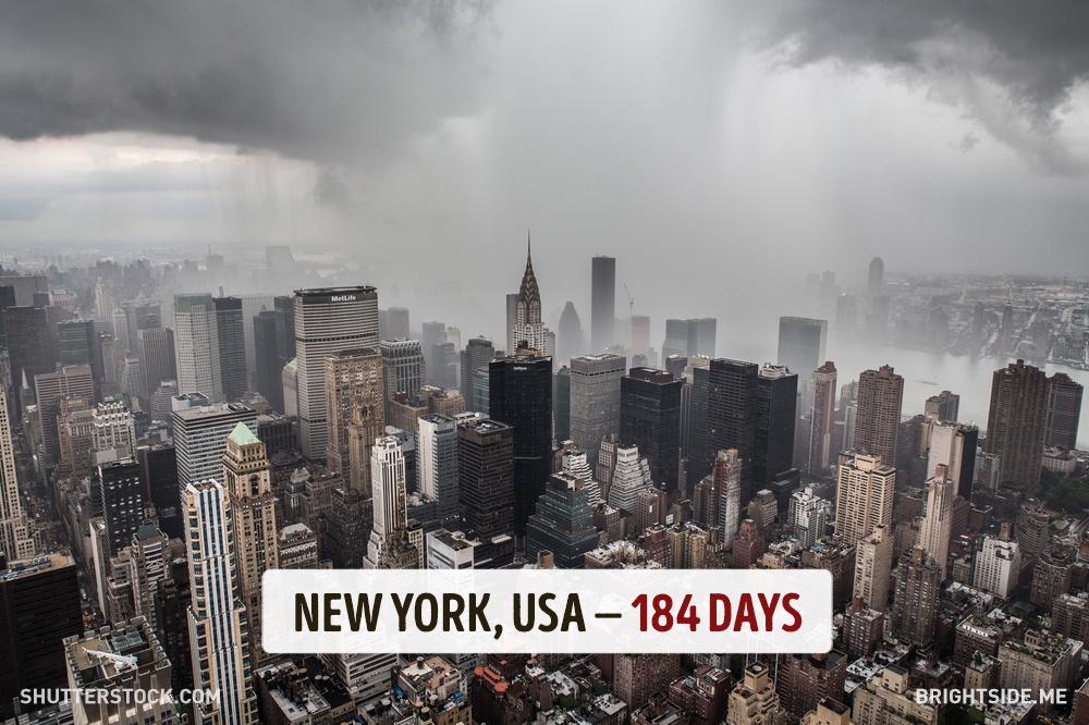 นครนิวยอร์ก (New York City) สหรัฐอเมริกา 1 ปี มีแดดออก 184วัน